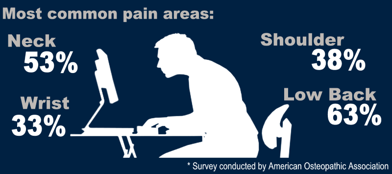 Most common pain areas when sitting at your computer 2